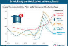 Entwicklung der Heizkosten in Deutschland (pro Jahr): Prognose für Wohnung 2019: Fernwärme 910 Euro; Heizöl 845 Euro; Erdgas 735 Euro; Wärmepumpe 705 Euro.