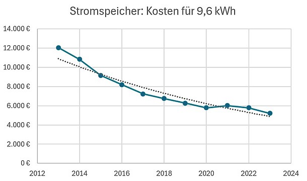 Infografik mit Liniendiagramm und flacher werdende Trendlinie: Kosten für Stromspeicher mit 9,6 kWh von 2013 (12.039 €) bis 2023 (5.200 €)